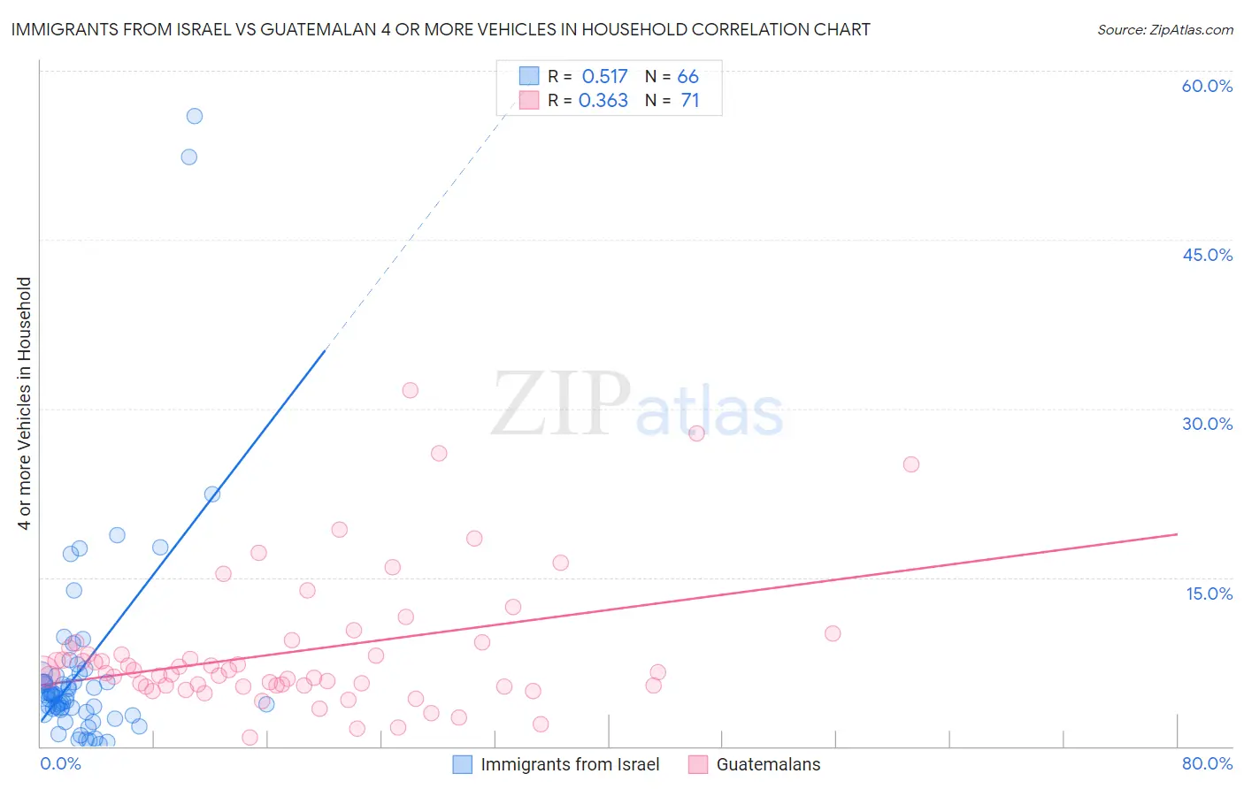 Immigrants from Israel vs Guatemalan 4 or more Vehicles in Household