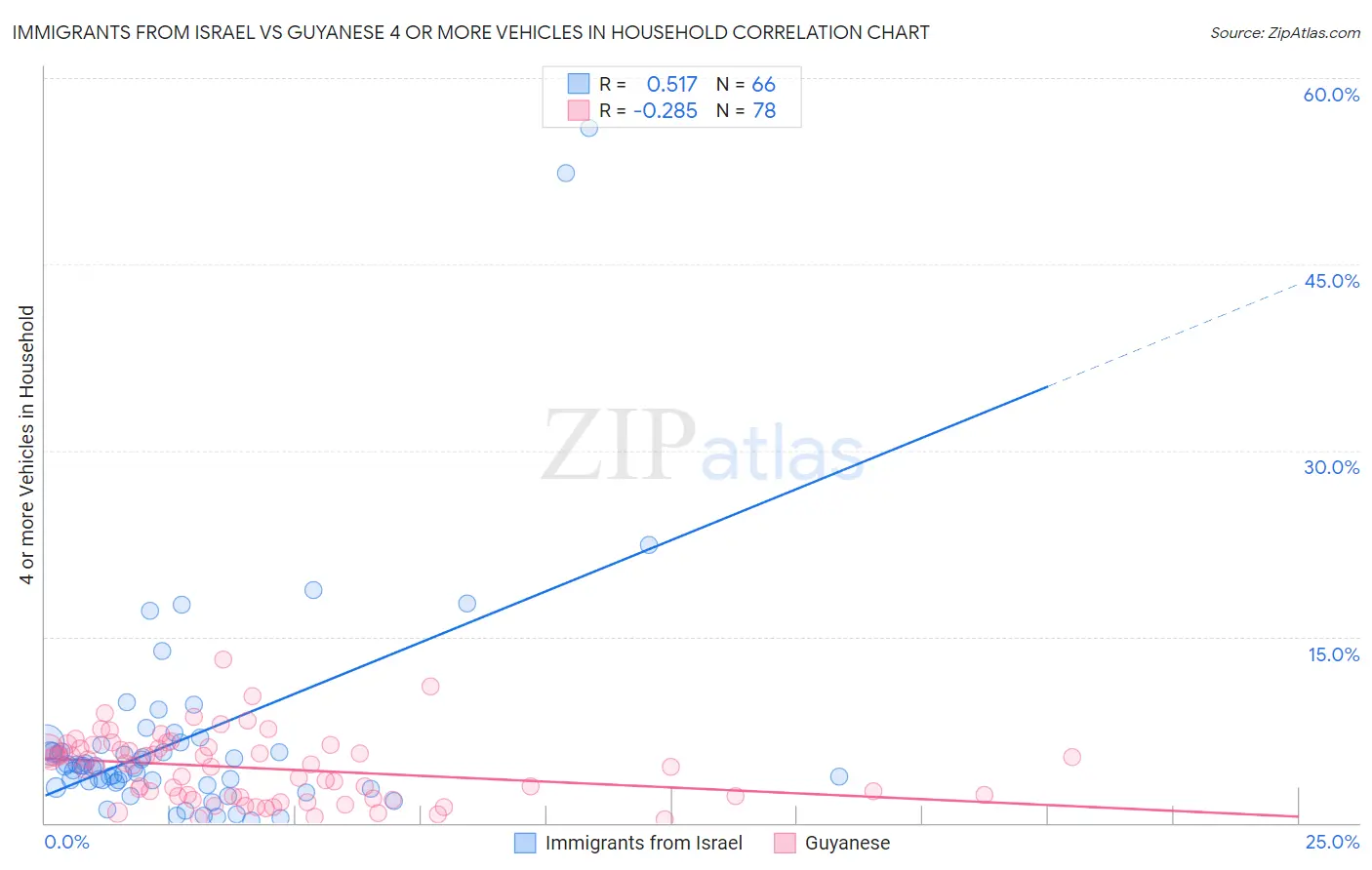 Immigrants from Israel vs Guyanese 4 or more Vehicles in Household