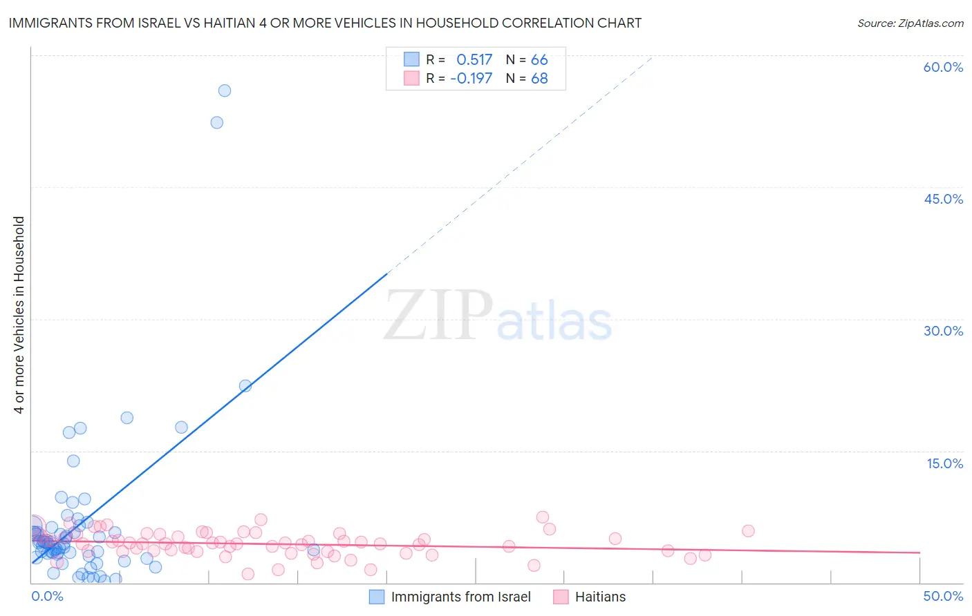 Immigrants from Israel vs Haitian 4 or more Vehicles in Household