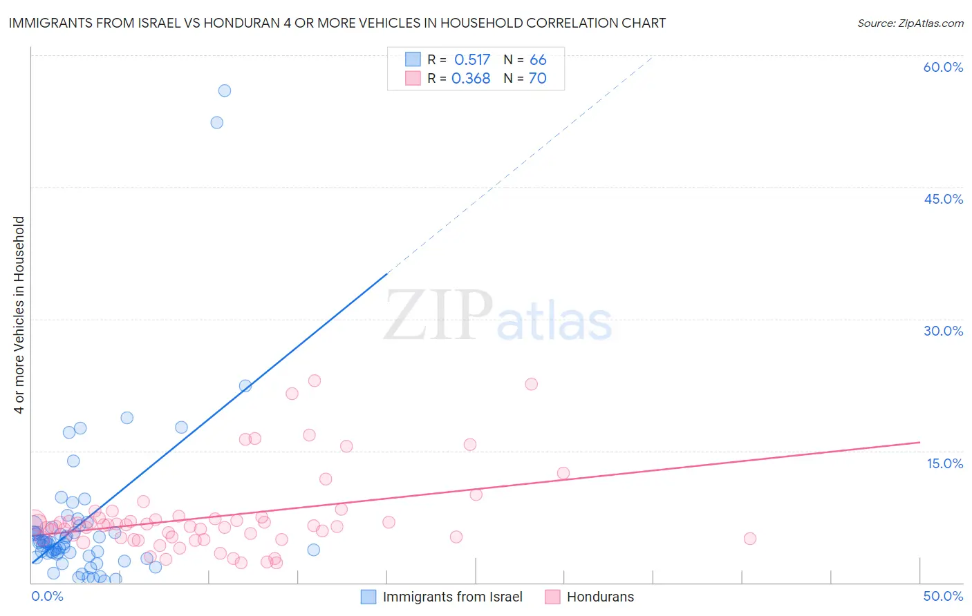Immigrants from Israel vs Honduran 4 or more Vehicles in Household
