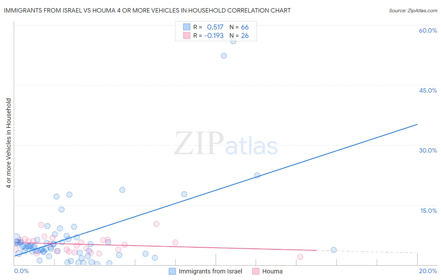 Immigrants from Israel vs Houma 4 or more Vehicles in Household