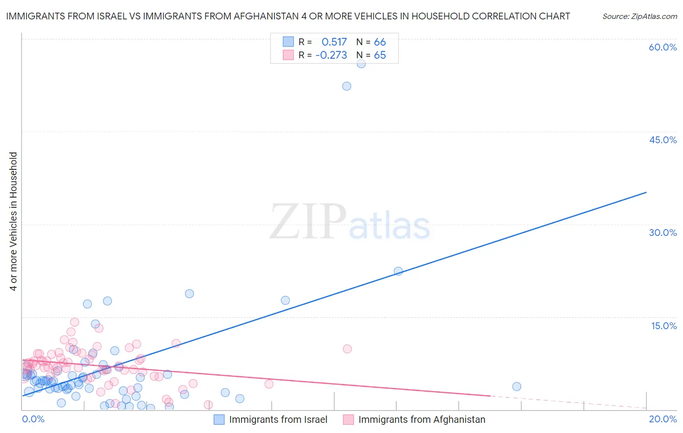 Immigrants from Israel vs Immigrants from Afghanistan 4 or more Vehicles in Household