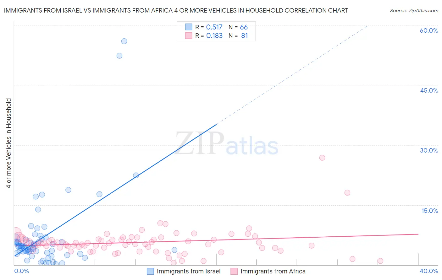 Immigrants from Israel vs Immigrants from Africa 4 or more Vehicles in Household