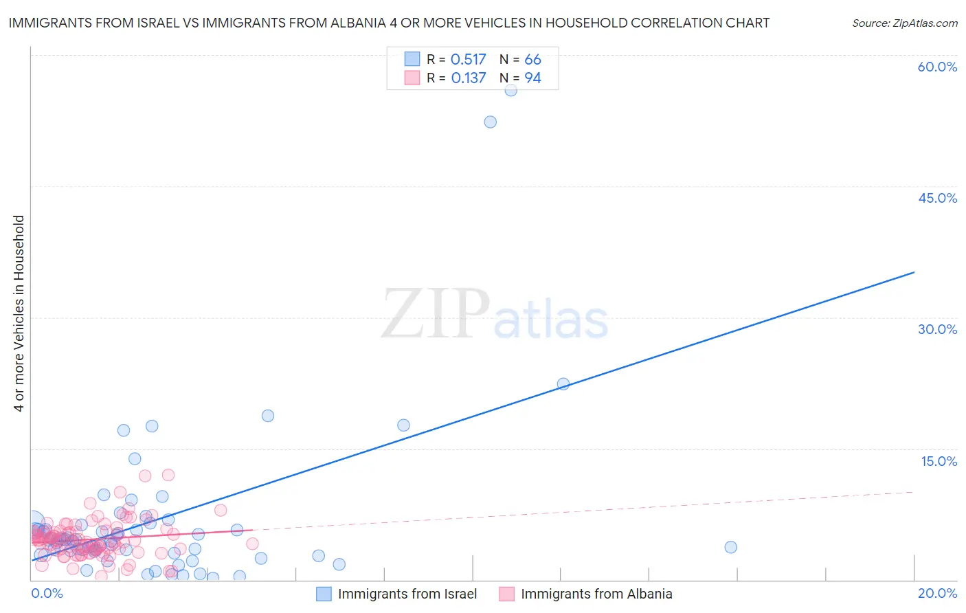 Immigrants from Israel vs Immigrants from Albania 4 or more Vehicles in Household