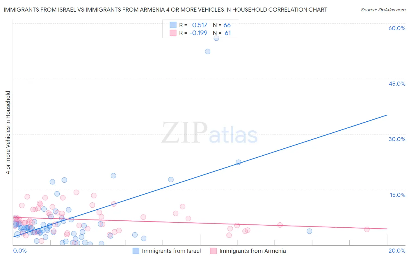 Immigrants from Israel vs Immigrants from Armenia 4 or more Vehicles in Household