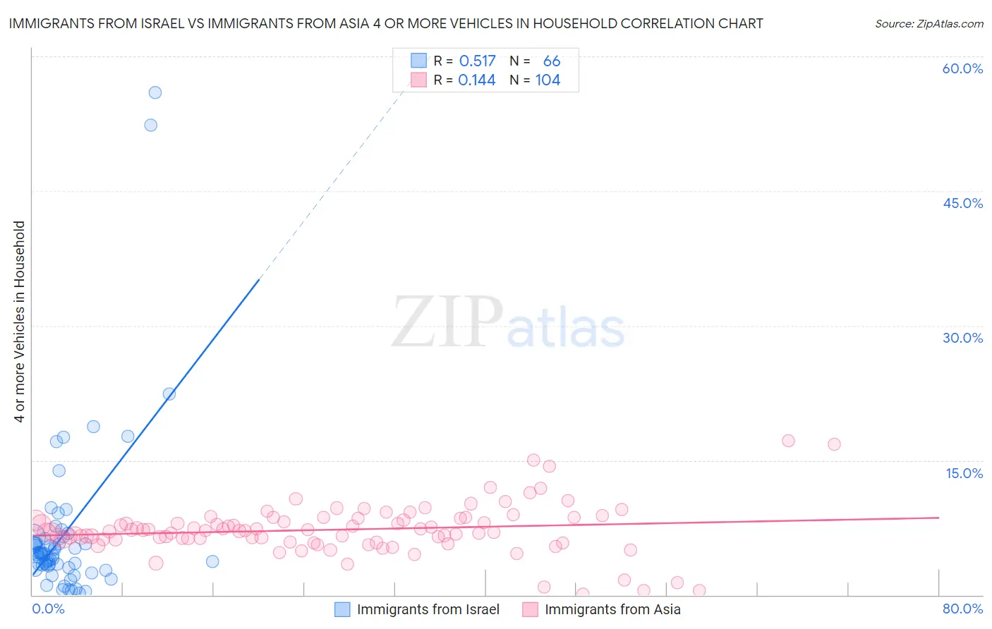 Immigrants from Israel vs Immigrants from Asia 4 or more Vehicles in Household