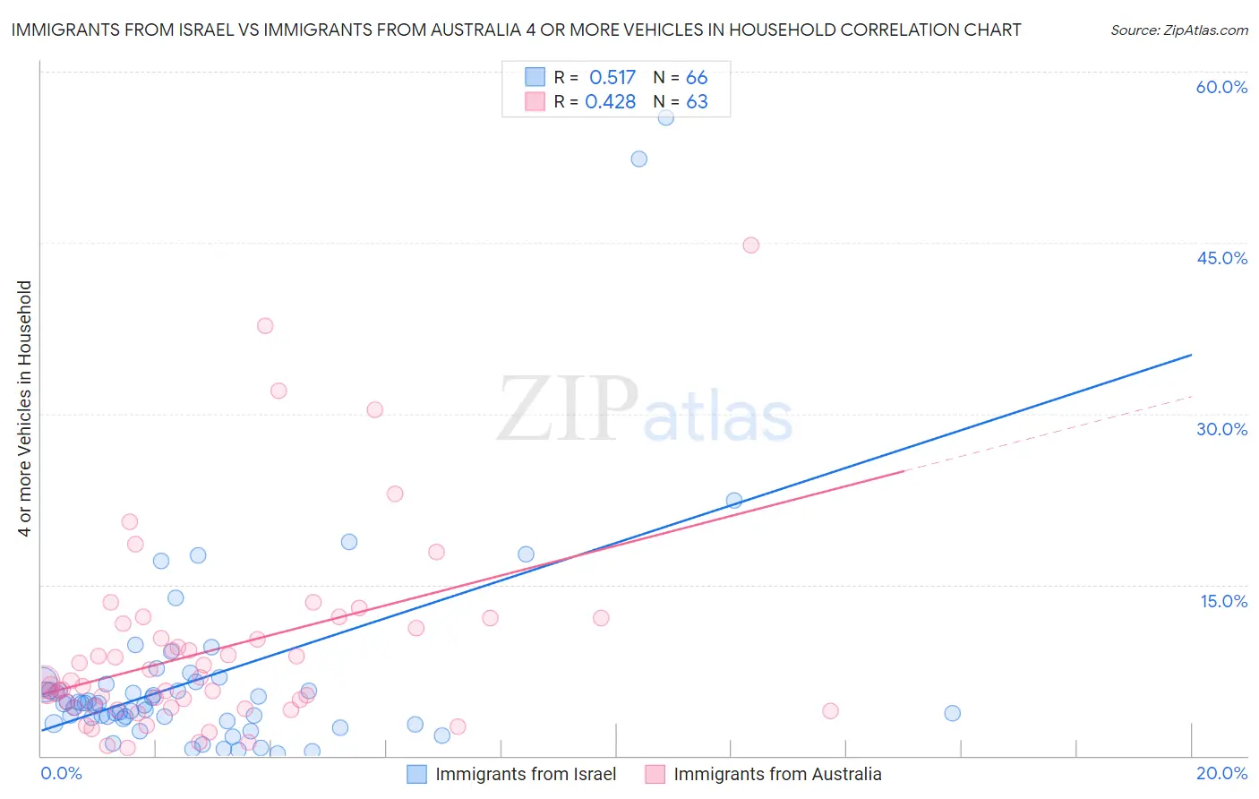 Immigrants from Israel vs Immigrants from Australia 4 or more Vehicles in Household