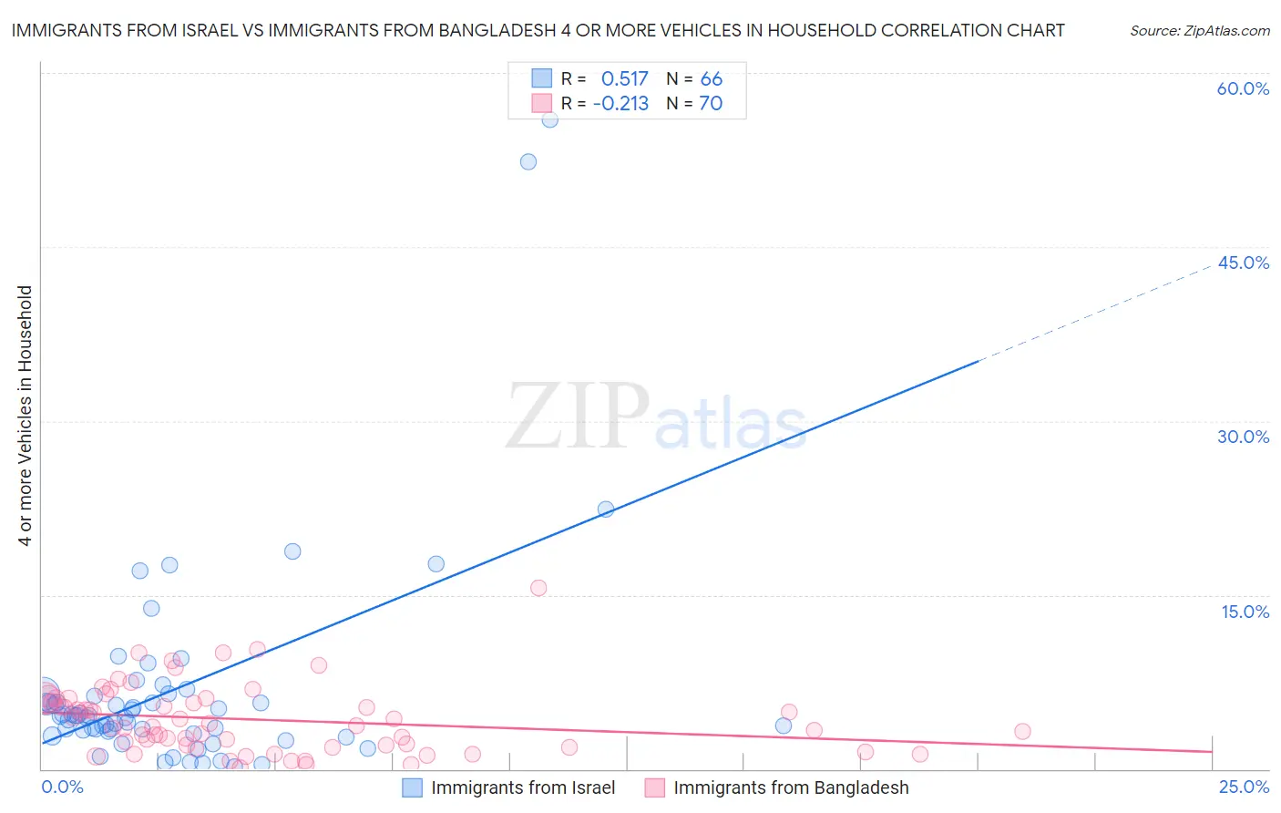 Immigrants from Israel vs Immigrants from Bangladesh 4 or more Vehicles in Household