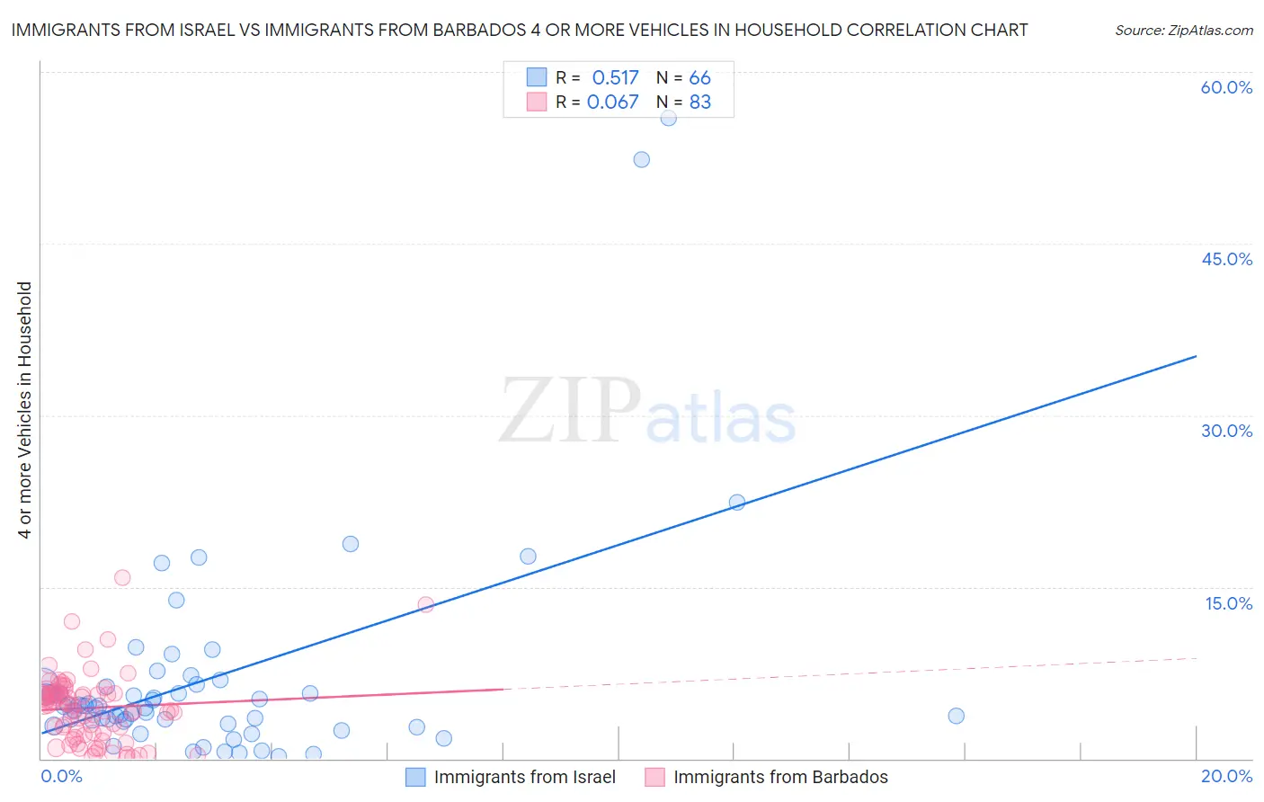 Immigrants from Israel vs Immigrants from Barbados 4 or more Vehicles in Household