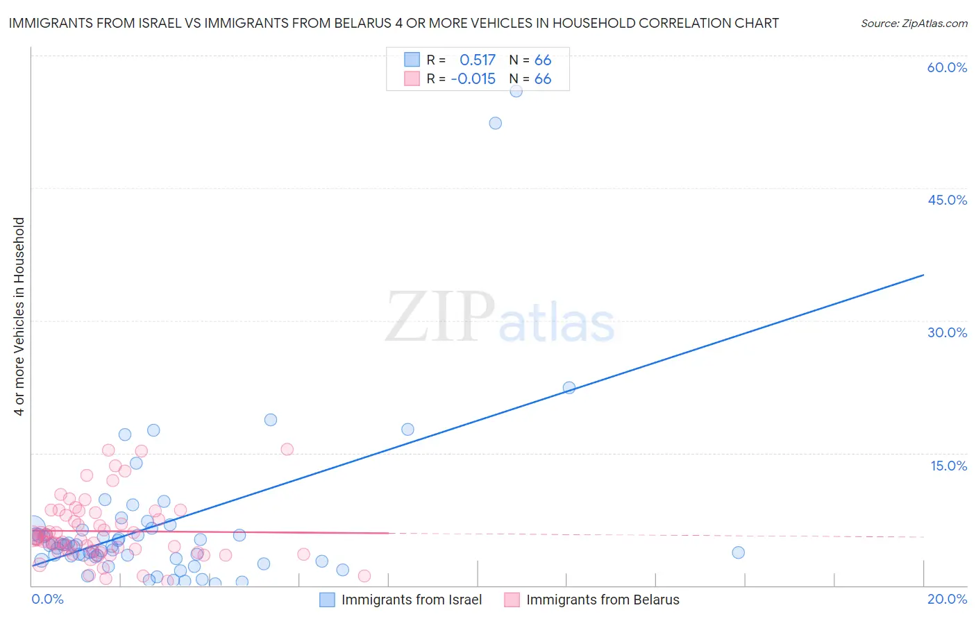 Immigrants from Israel vs Immigrants from Belarus 4 or more Vehicles in Household