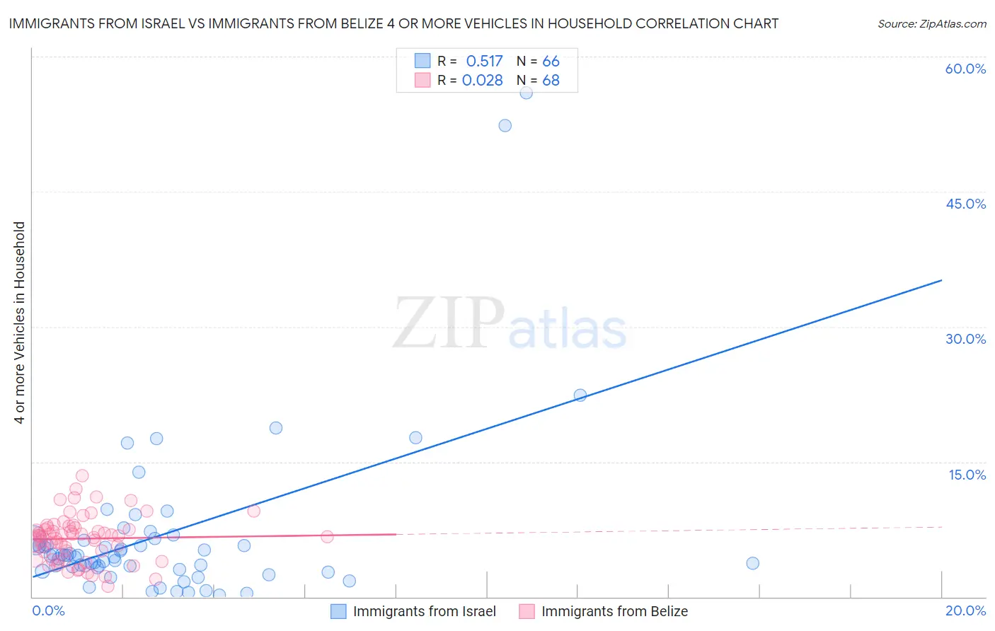 Immigrants from Israel vs Immigrants from Belize 4 or more Vehicles in Household