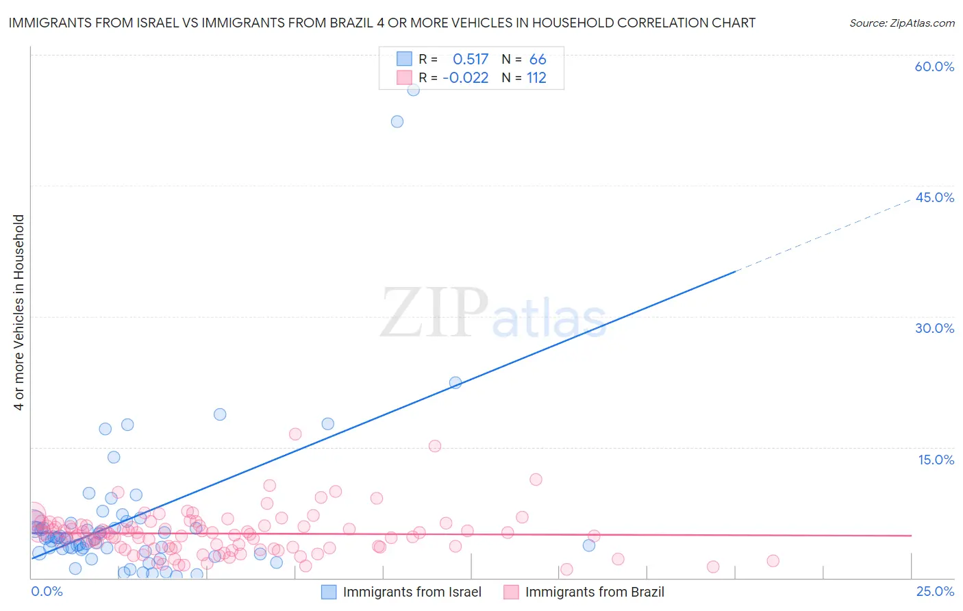 Immigrants from Israel vs Immigrants from Brazil 4 or more Vehicles in Household