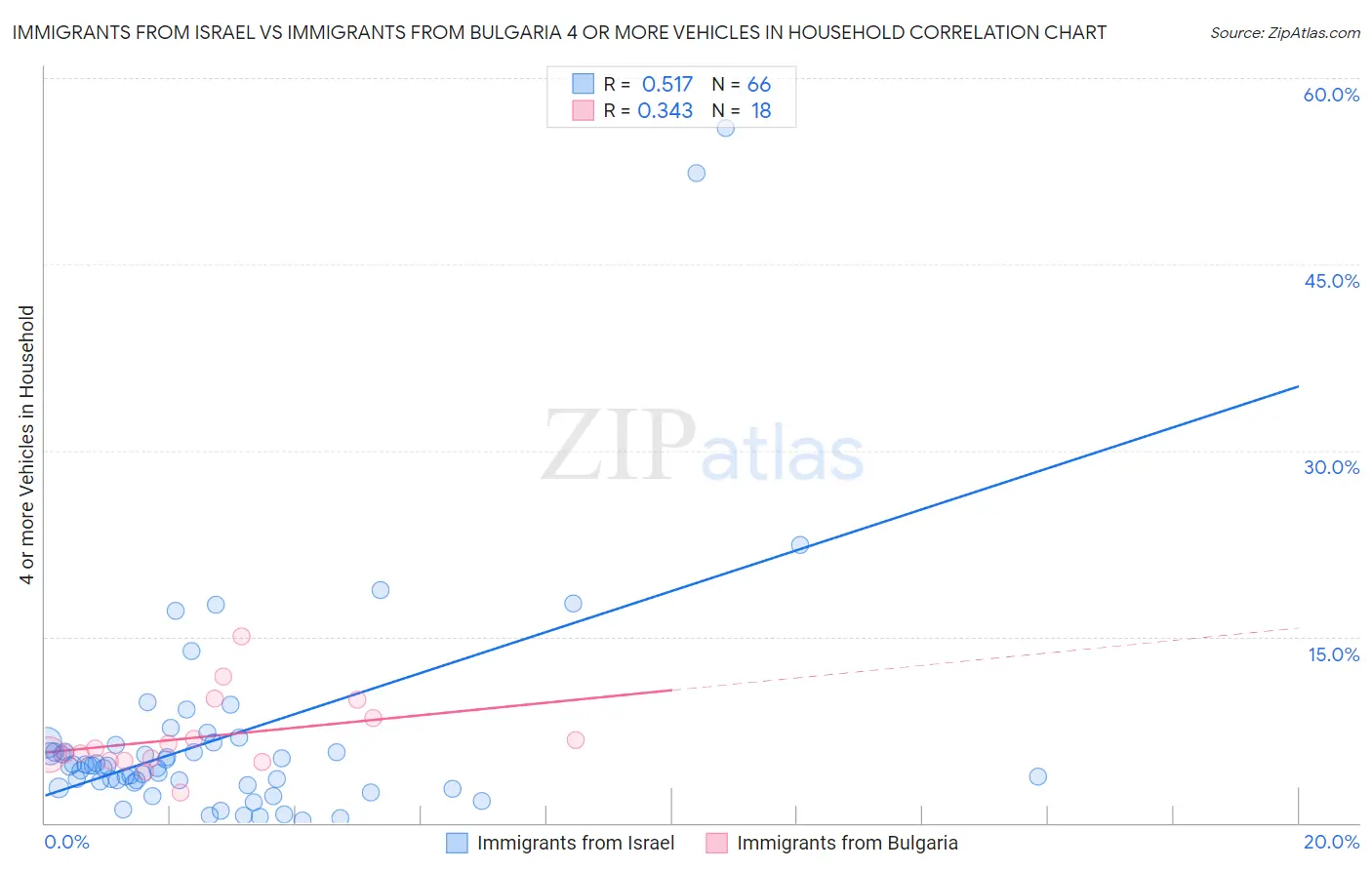 Immigrants from Israel vs Immigrants from Bulgaria 4 or more Vehicles in Household