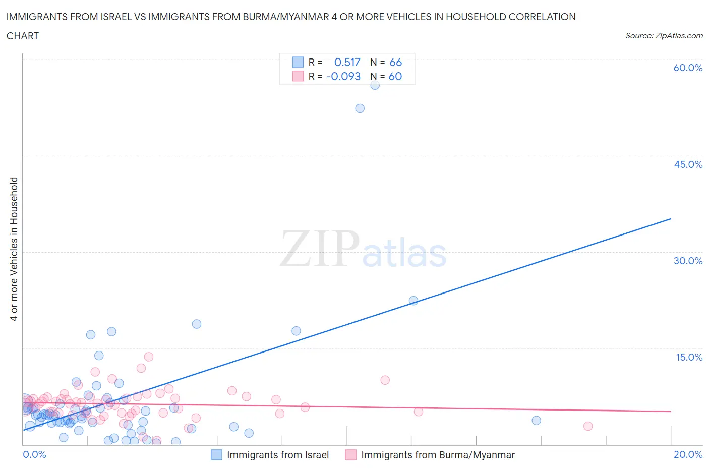 Immigrants from Israel vs Immigrants from Burma/Myanmar 4 or more Vehicles in Household