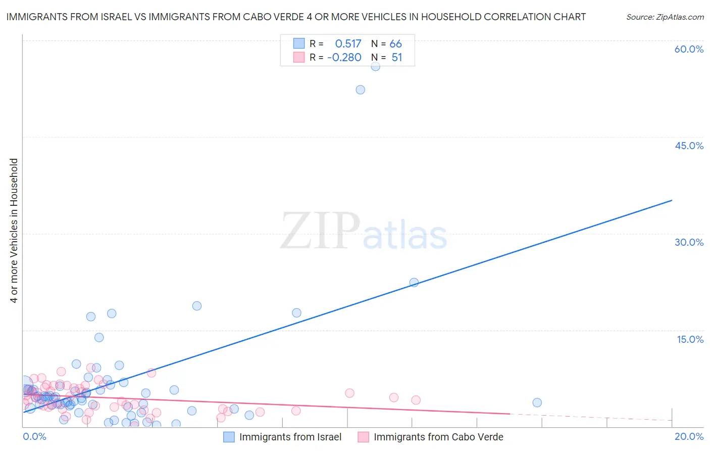 Immigrants from Israel vs Immigrants from Cabo Verde 4 or more Vehicles in Household