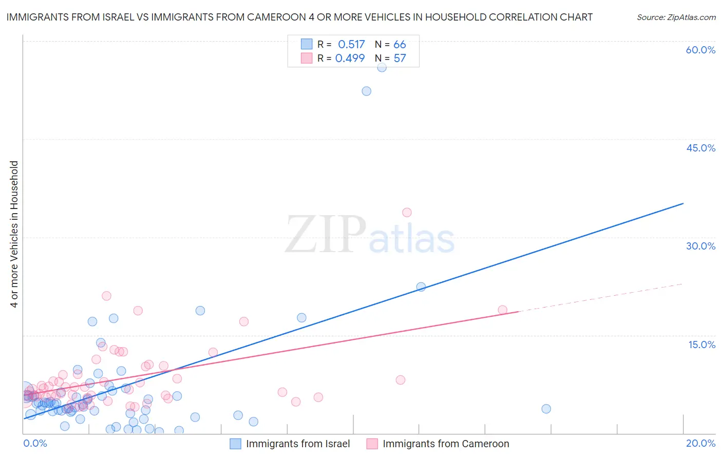 Immigrants from Israel vs Immigrants from Cameroon 4 or more Vehicles in Household