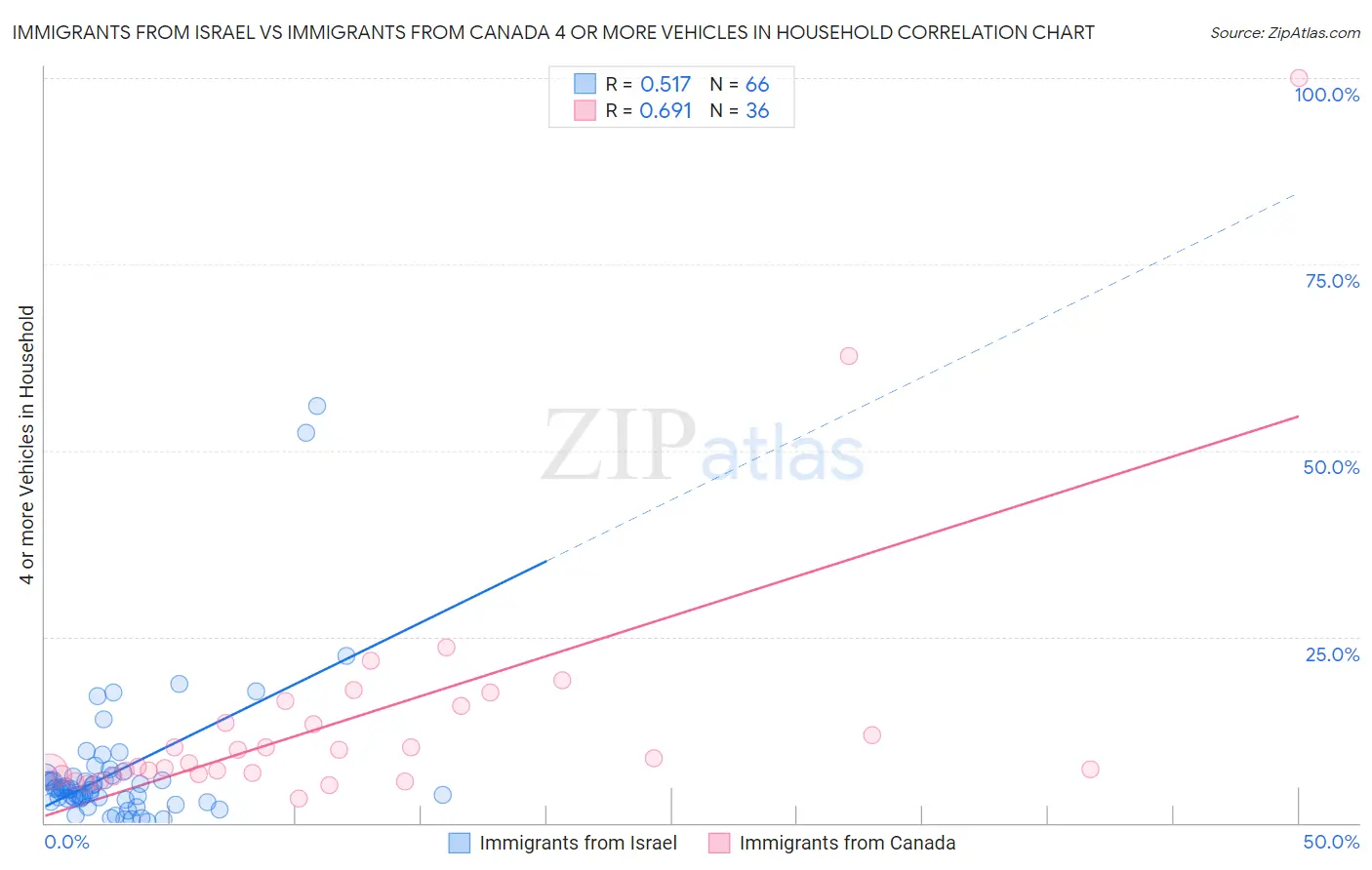 Immigrants from Israel vs Immigrants from Canada 4 or more Vehicles in Household