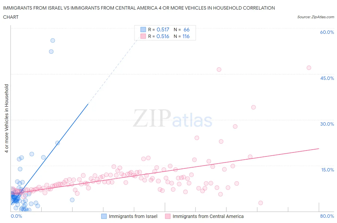 Immigrants from Israel vs Immigrants from Central America 4 or more Vehicles in Household