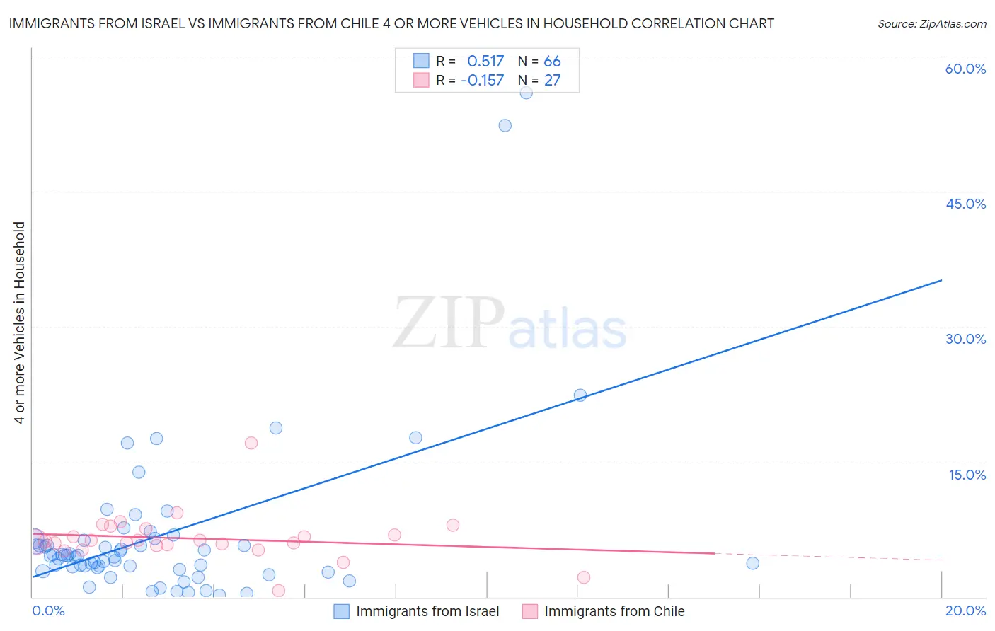Immigrants from Israel vs Immigrants from Chile 4 or more Vehicles in Household