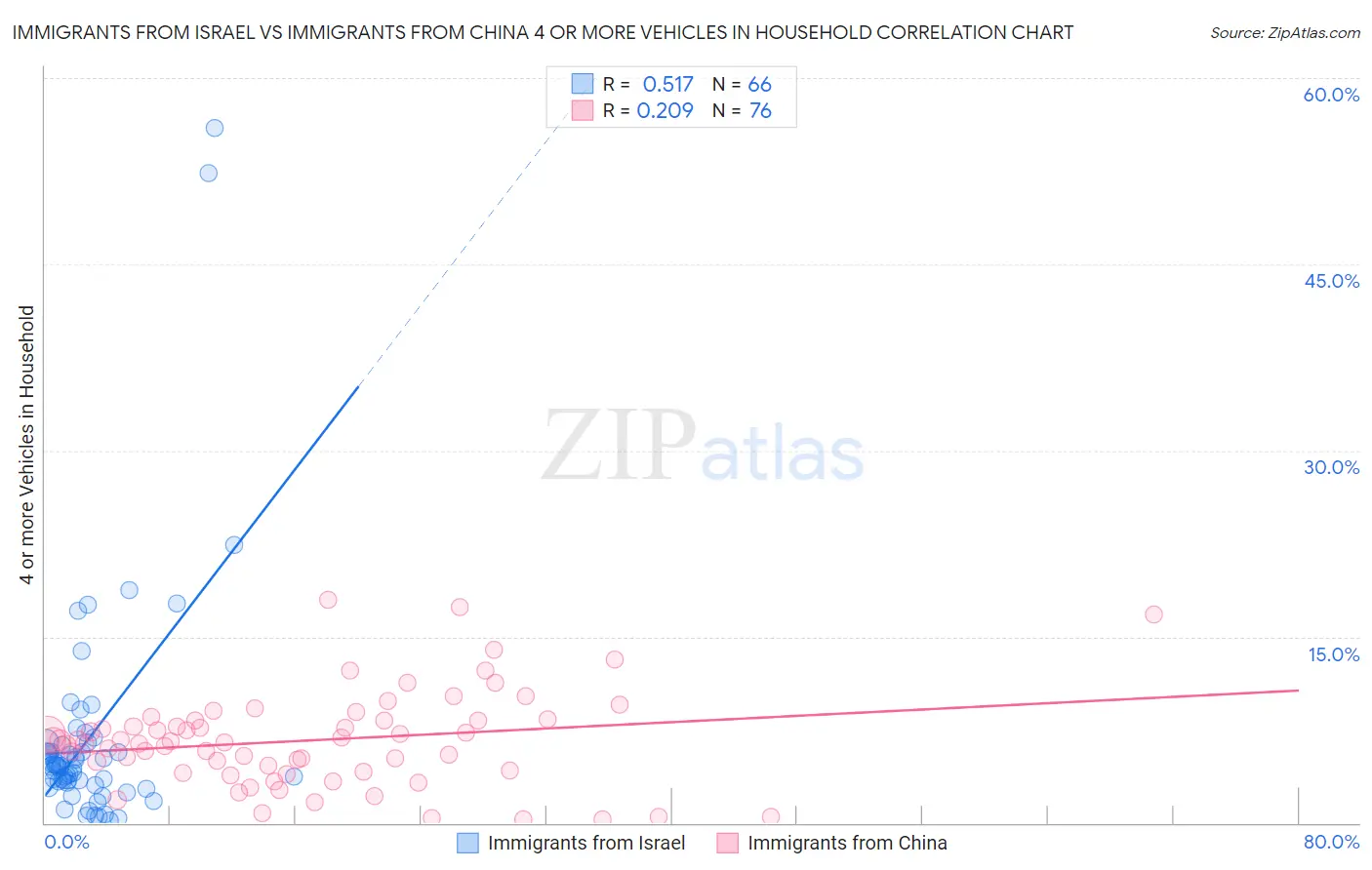 Immigrants from Israel vs Immigrants from China 4 or more Vehicles in Household