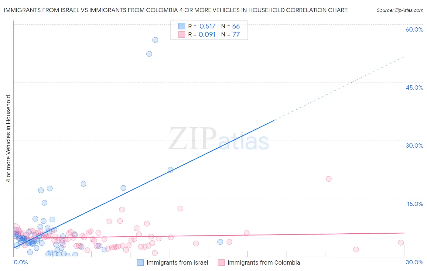 Immigrants from Israel vs Immigrants from Colombia 4 or more Vehicles in Household