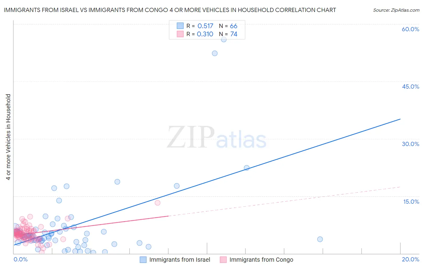 Immigrants from Israel vs Immigrants from Congo 4 or more Vehicles in Household