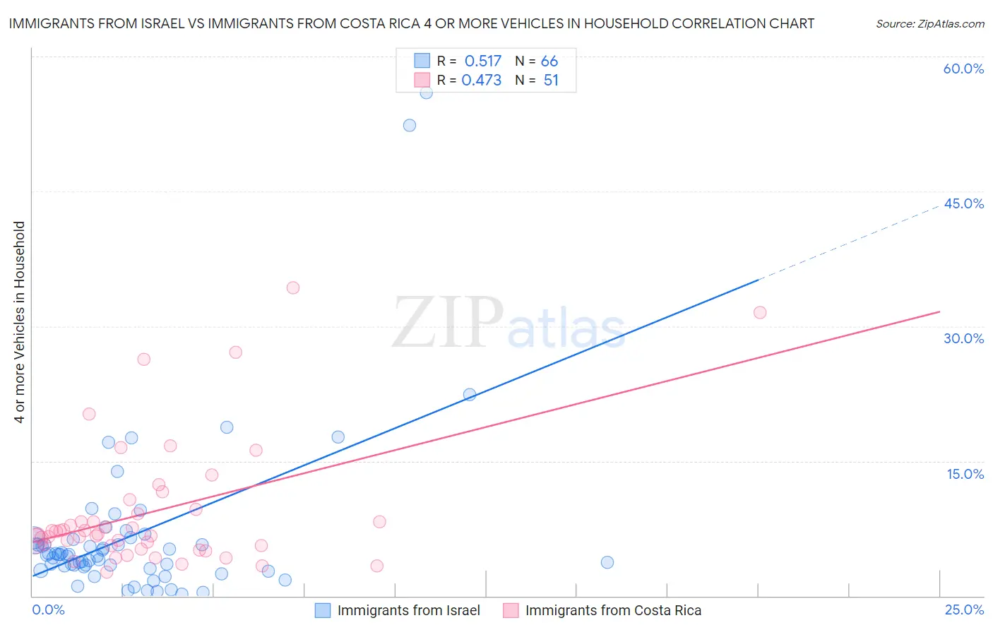 Immigrants from Israel vs Immigrants from Costa Rica 4 or more Vehicles in Household