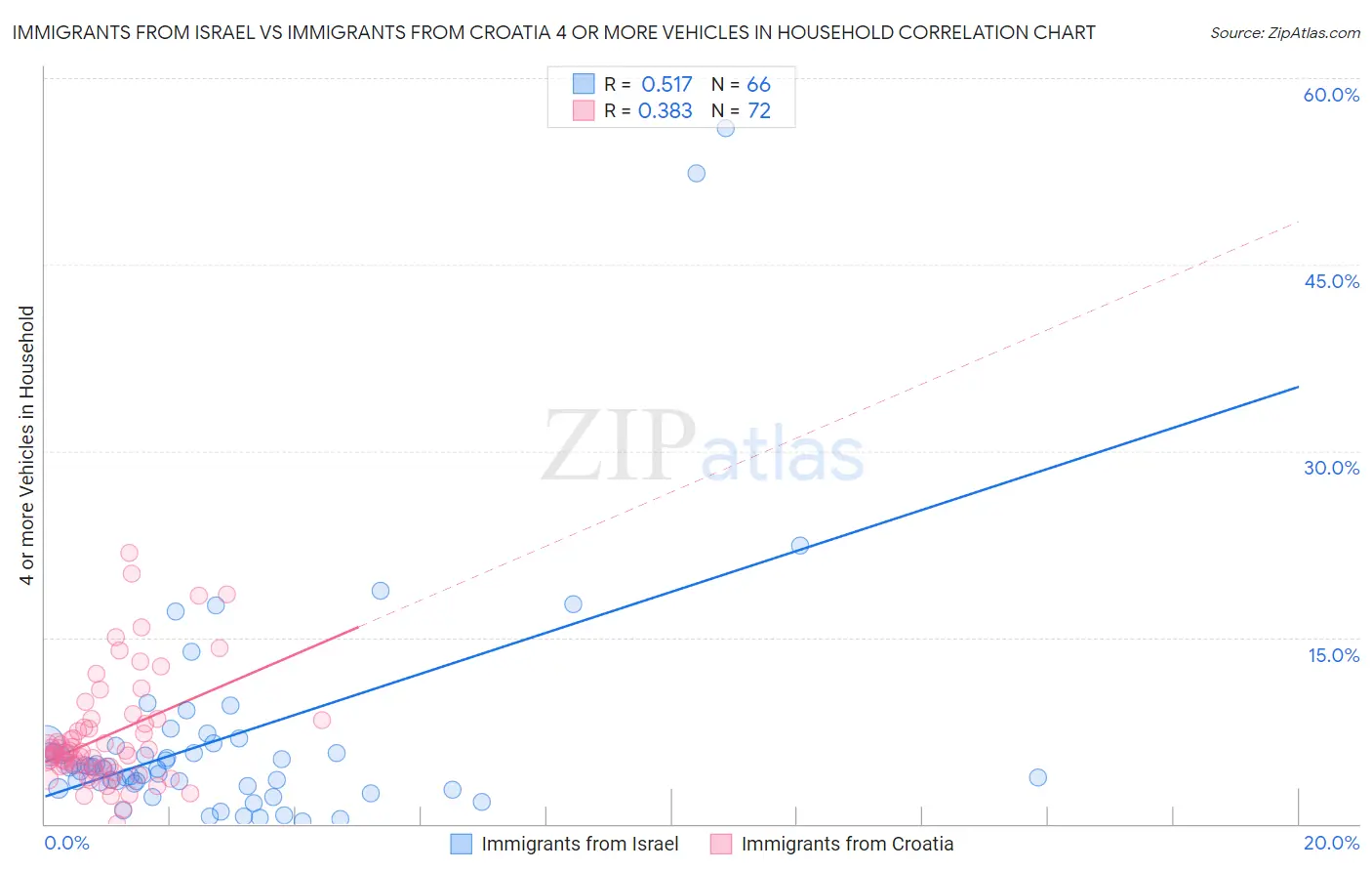 Immigrants from Israel vs Immigrants from Croatia 4 or more Vehicles in Household