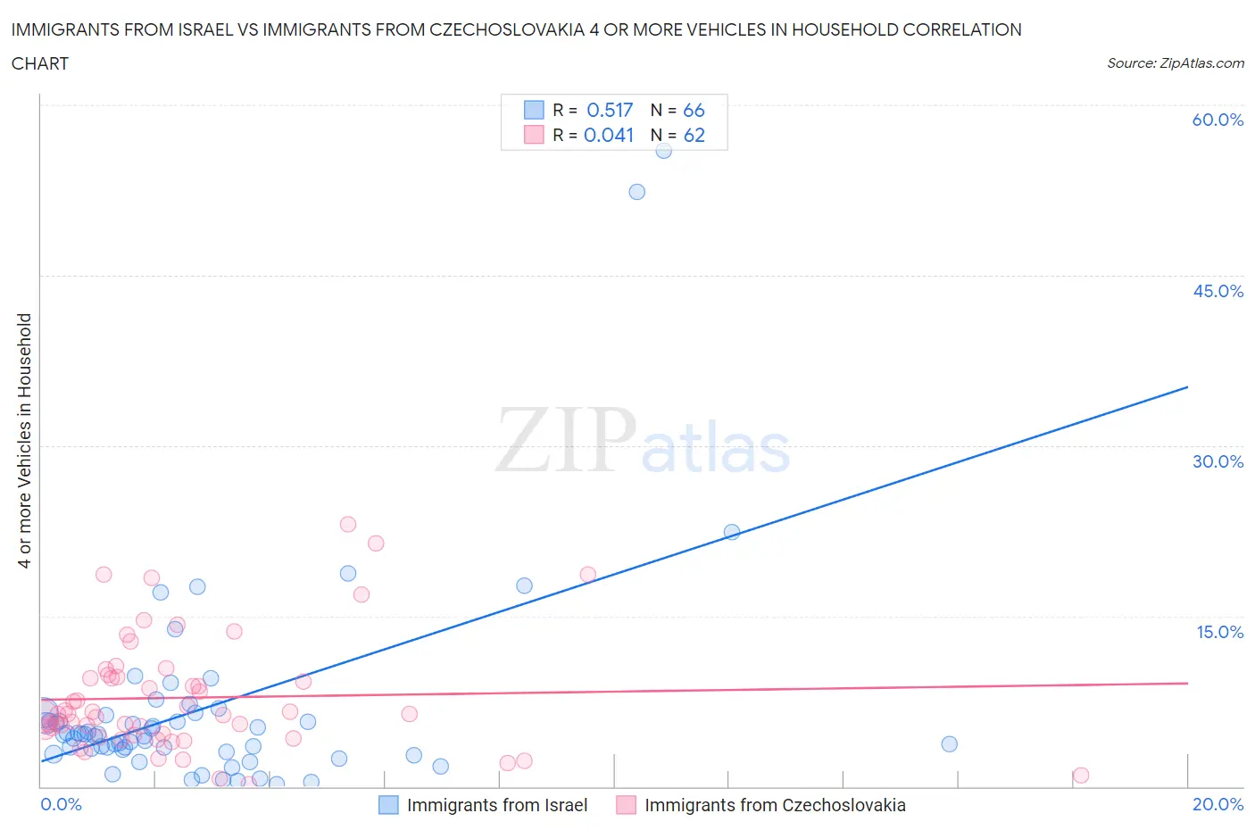 Immigrants from Israel vs Immigrants from Czechoslovakia 4 or more Vehicles in Household