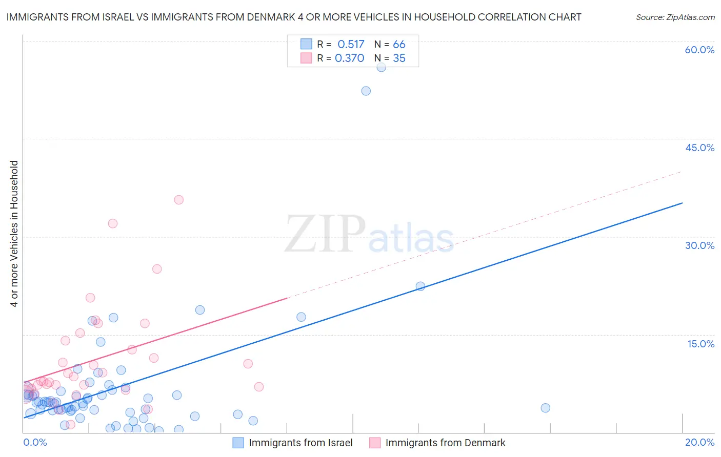 Immigrants from Israel vs Immigrants from Denmark 4 or more Vehicles in Household