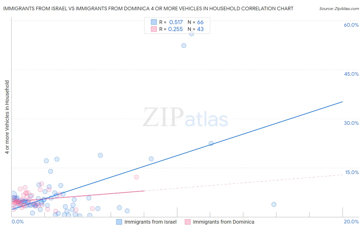 Immigrants from Israel vs Immigrants from Dominica 4 or more Vehicles in Household