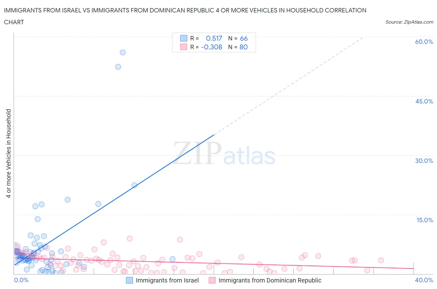 Immigrants from Israel vs Immigrants from Dominican Republic 4 or more Vehicles in Household