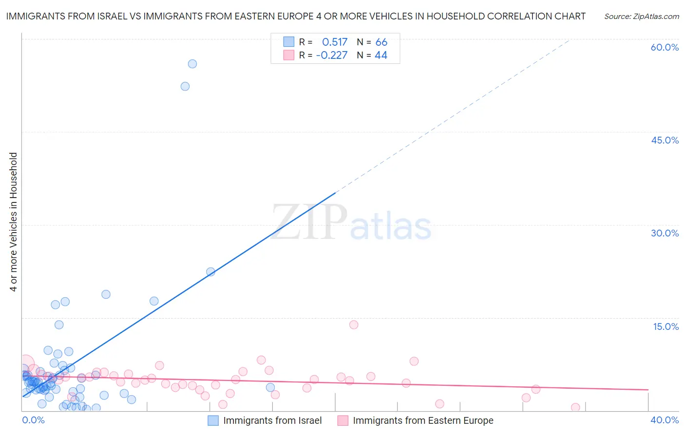 Immigrants from Israel vs Immigrants from Eastern Europe 4 or more Vehicles in Household