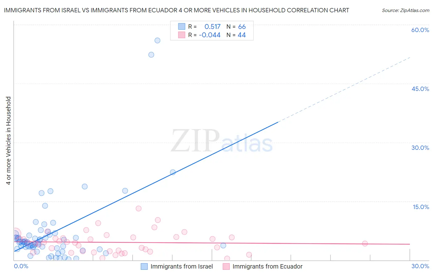 Immigrants from Israel vs Immigrants from Ecuador 4 or more Vehicles in Household