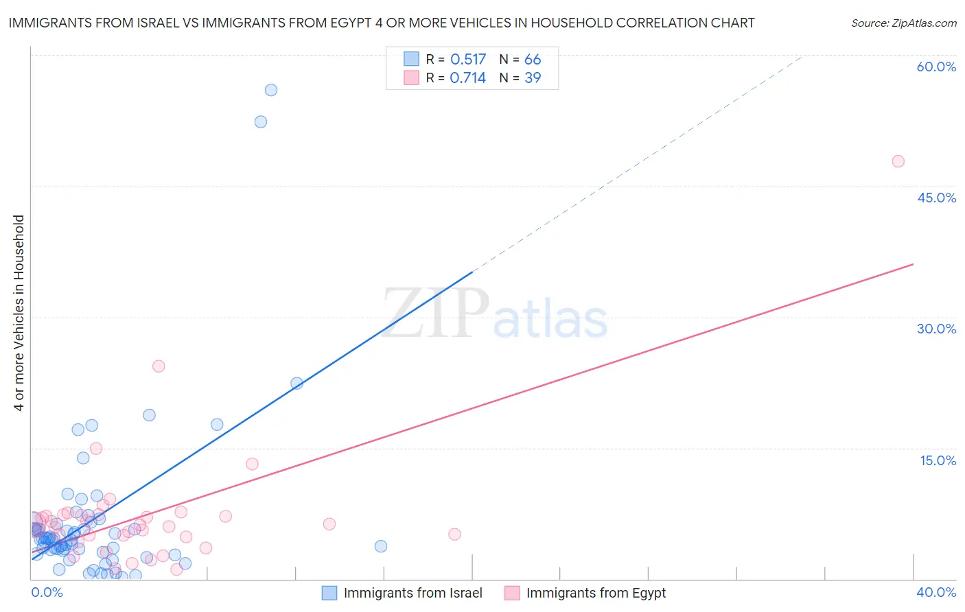 Immigrants from Israel vs Immigrants from Egypt 4 or more Vehicles in Household