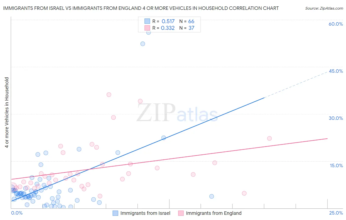 Immigrants from Israel vs Immigrants from England 4 or more Vehicles in Household