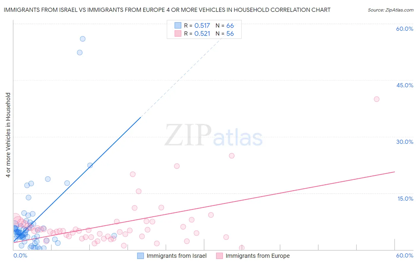 Immigrants from Israel vs Immigrants from Europe 4 or more Vehicles in Household