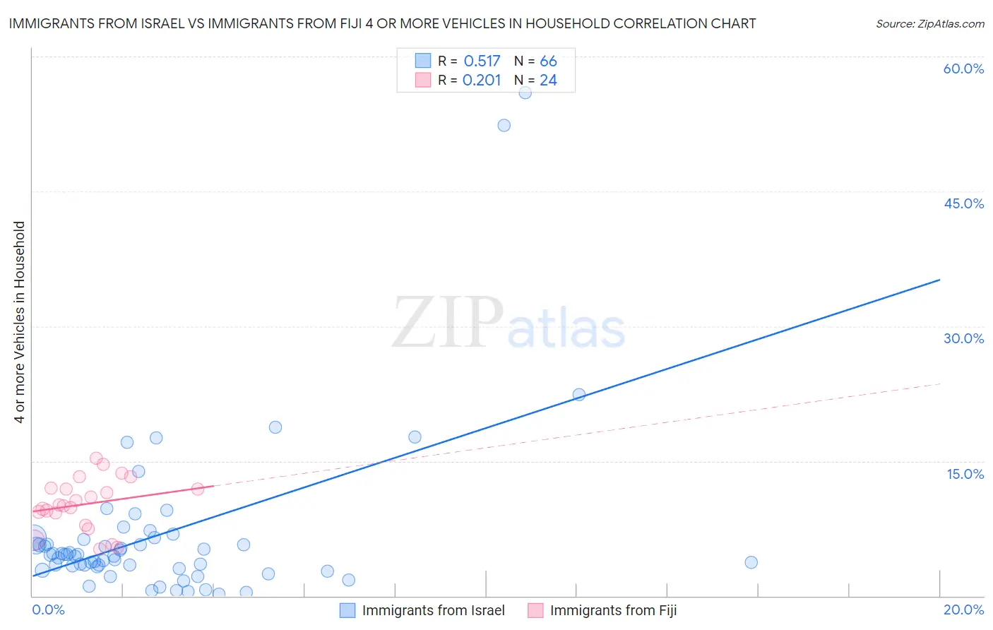 Immigrants from Israel vs Immigrants from Fiji 4 or more Vehicles in Household