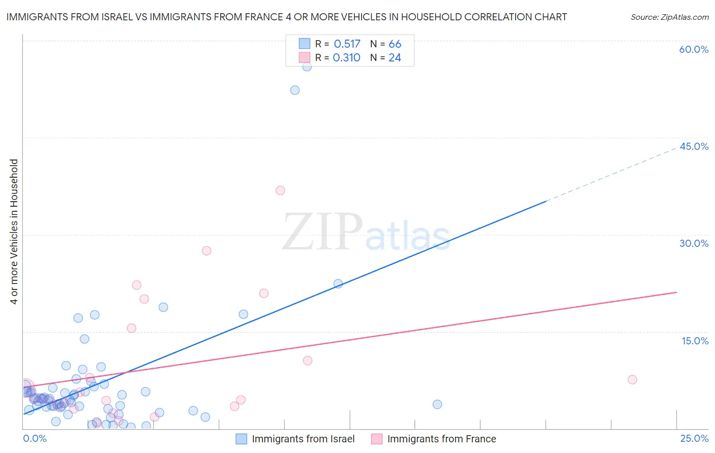 Immigrants from Israel vs Immigrants from France 4 or more Vehicles in Household