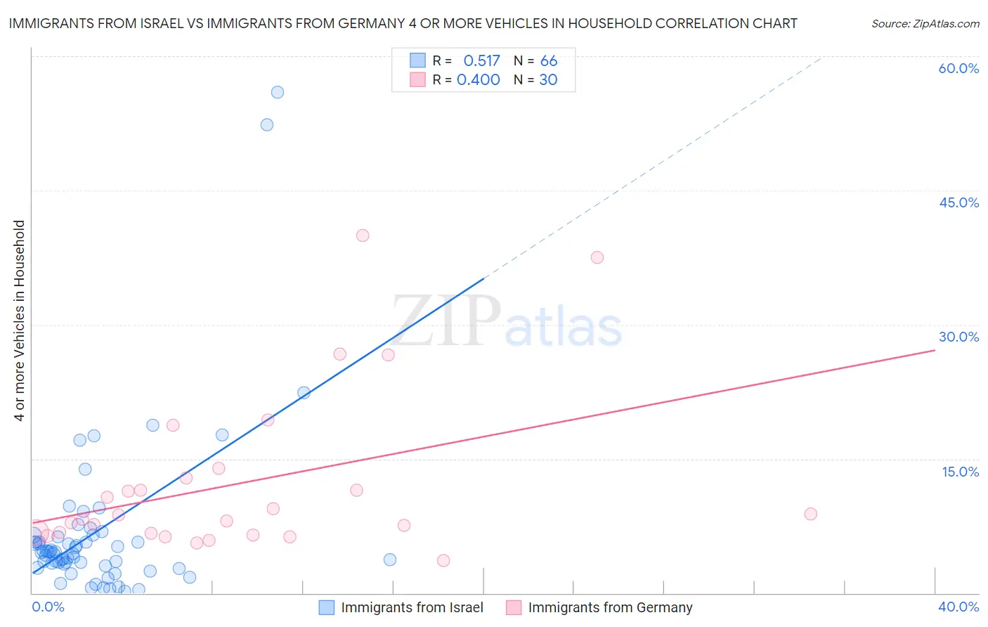 Immigrants from Israel vs Immigrants from Germany 4 or more Vehicles in Household