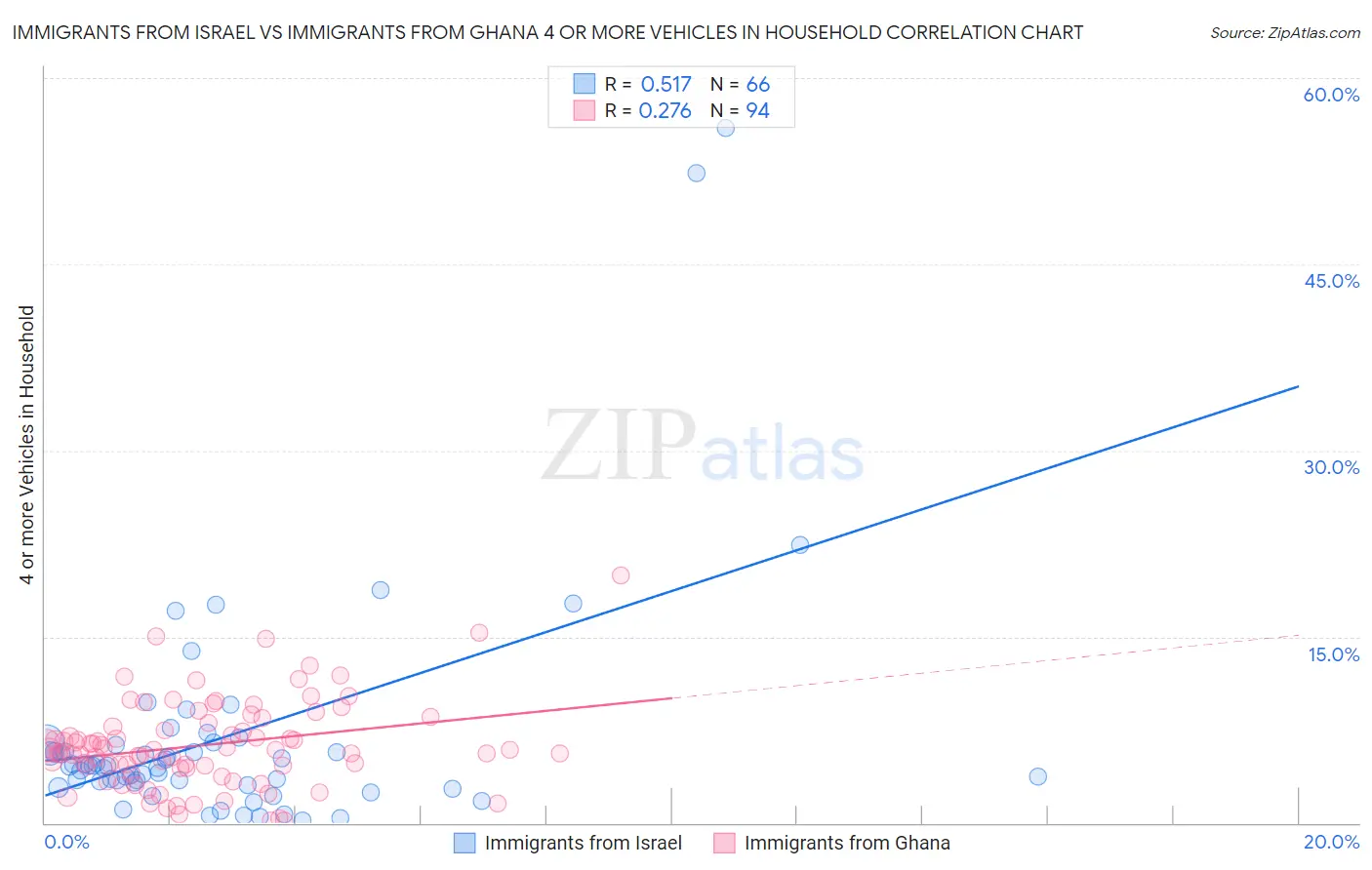 Immigrants from Israel vs Immigrants from Ghana 4 or more Vehicles in Household