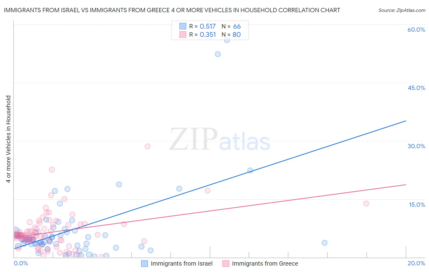 Immigrants from Israel vs Immigrants from Greece 4 or more Vehicles in Household