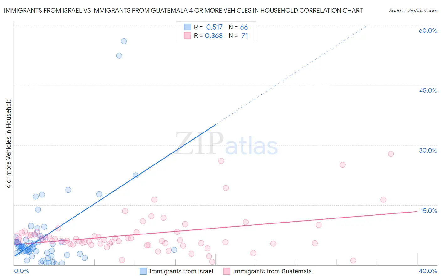 Immigrants from Israel vs Immigrants from Guatemala 4 or more Vehicles in Household