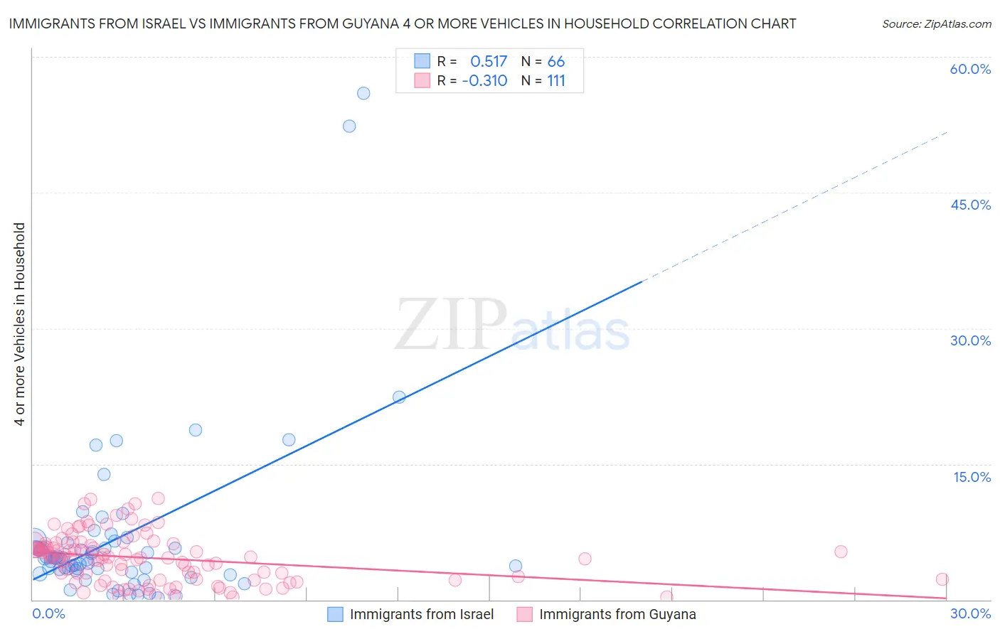 Immigrants from Israel vs Immigrants from Guyana 4 or more Vehicles in Household