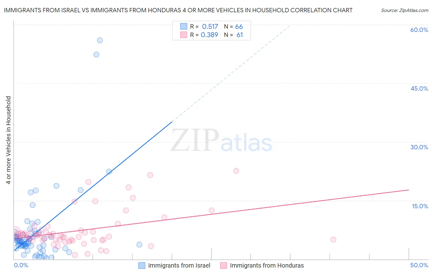 Immigrants from Israel vs Immigrants from Honduras 4 or more Vehicles in Household