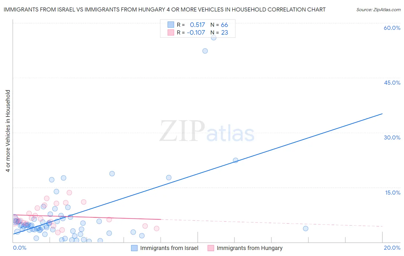 Immigrants from Israel vs Immigrants from Hungary 4 or more Vehicles in Household