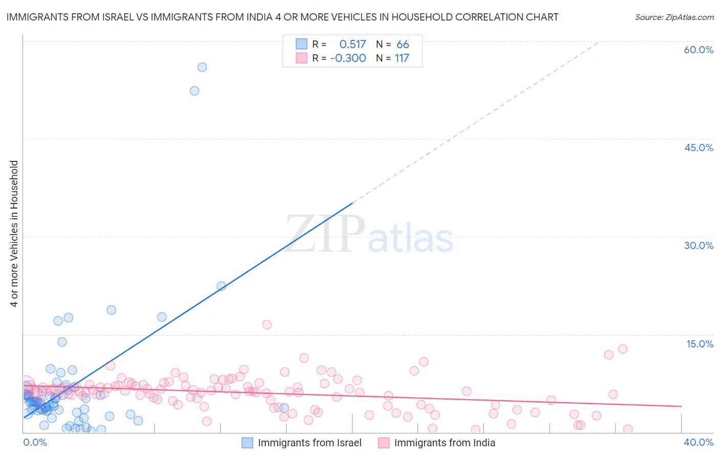 Immigrants from Israel vs Immigrants from India 4 or more Vehicles in Household