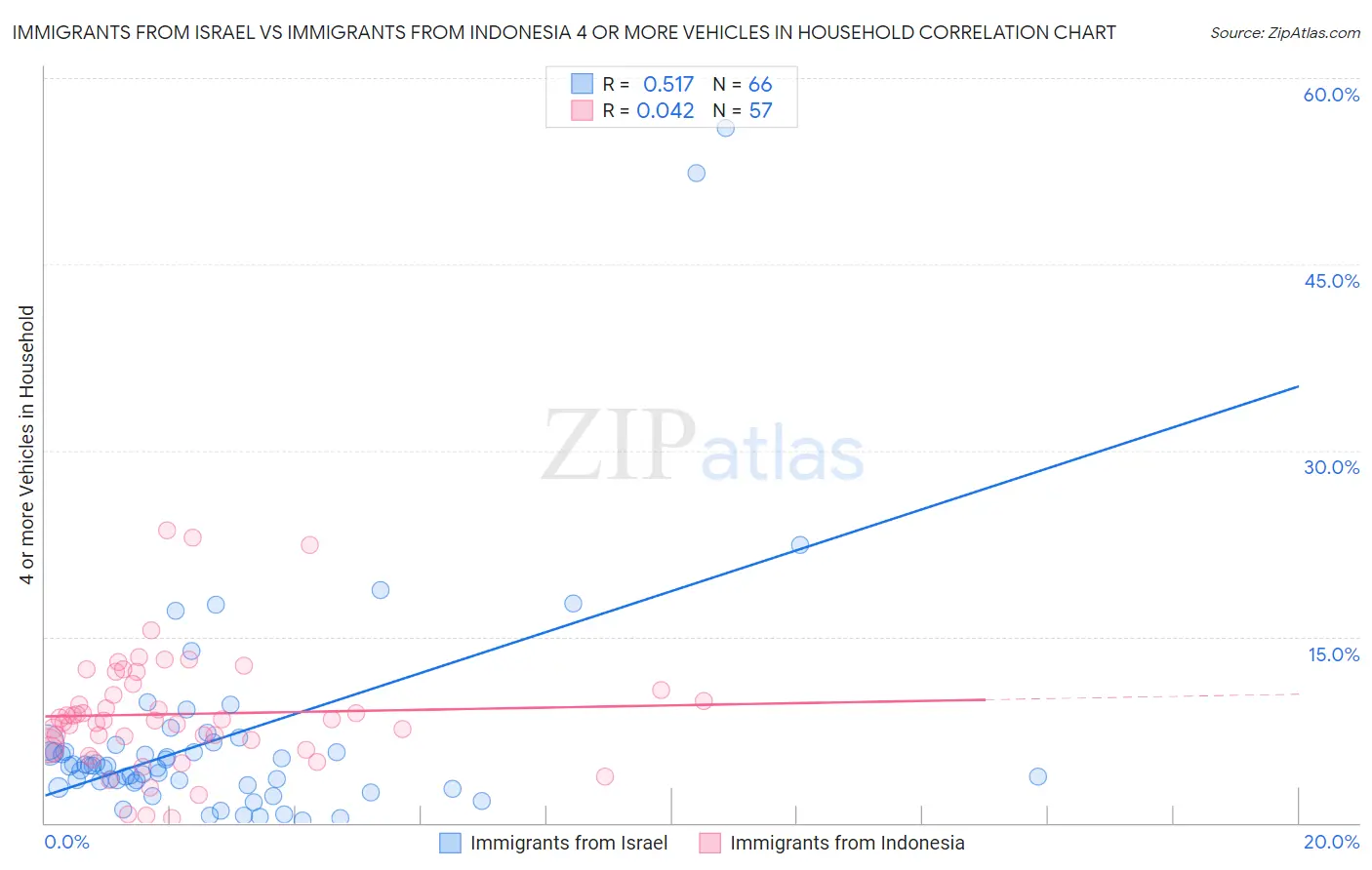Immigrants from Israel vs Immigrants from Indonesia 4 or more Vehicles in Household