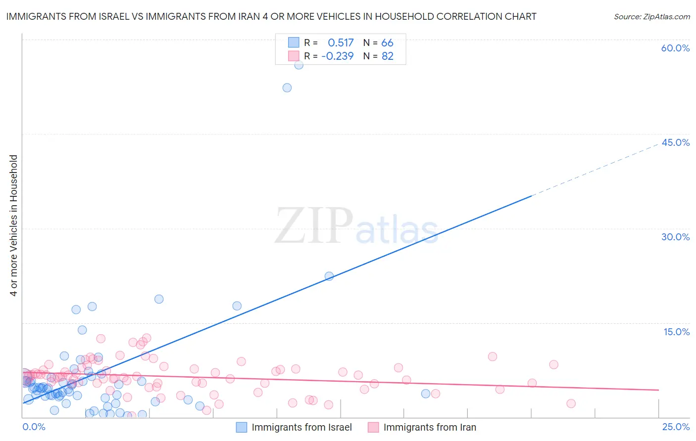 Immigrants from Israel vs Immigrants from Iran 4 or more Vehicles in Household