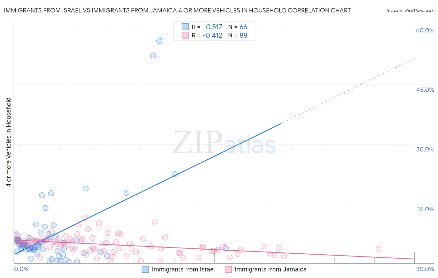 Immigrants from Israel vs Immigrants from Jamaica 4 or more Vehicles in Household